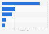 Number of weekly active users of popular fast food restaurant apps in Australia as of 1st quarter of 2025 (in 1,000s)