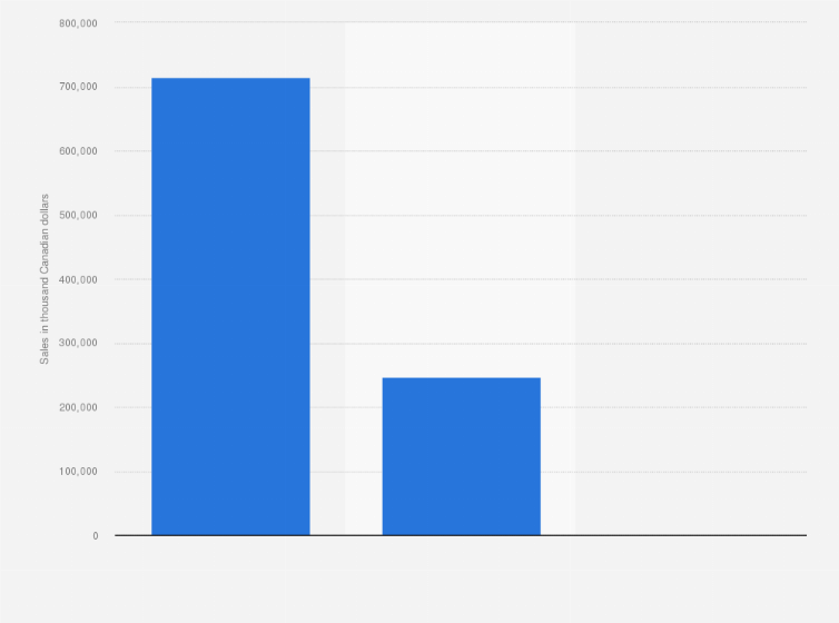 Statistic: Sales of deli cheese in Canada 2024 (in 1,000 Canadian dollars), by type 