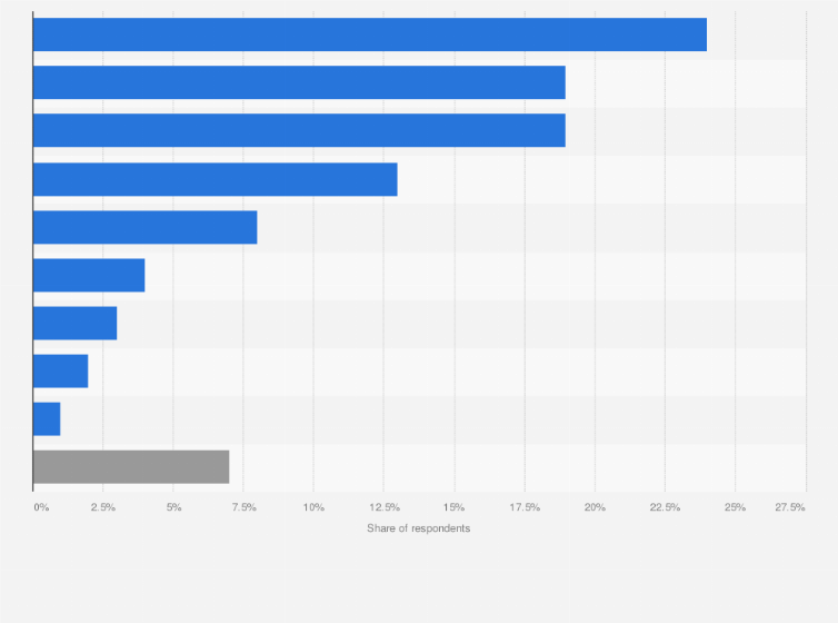 Statistic: Vinted seller alternatives if their items could not be sold on the platform as of 2022
