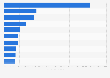 Leading meditation and sleep apps in Portugal in 2024, by number of downloads