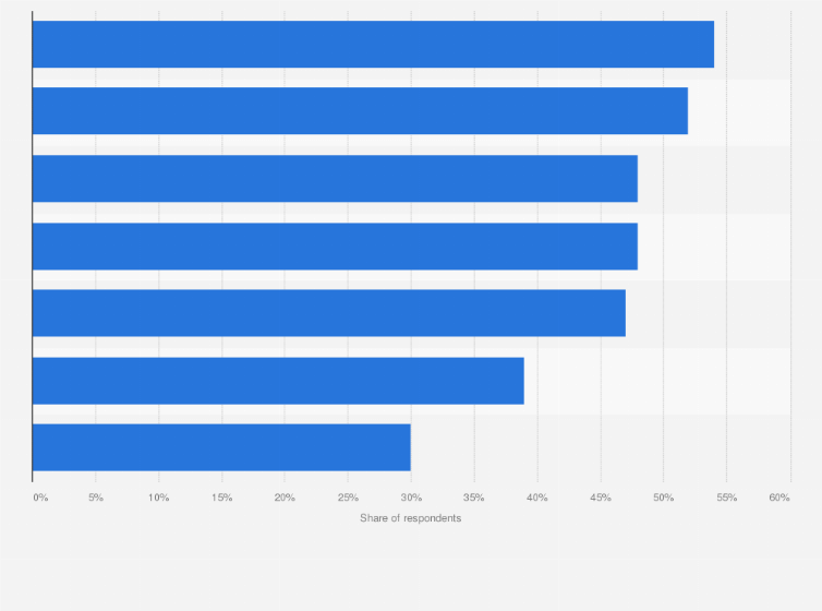 Statistic: Organizations use cases of cloud native worldwide in 2024
