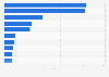 Largest luxury beauty brands in online advertising China in January and February 2025, based on ad placement index