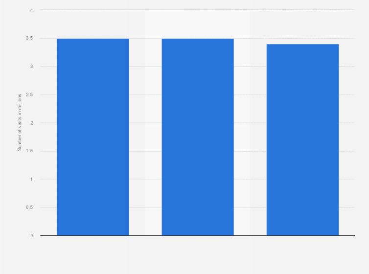 Statistic: Number of monthly visits to vinted.com from April 2024 to June 2024 (in millions)
