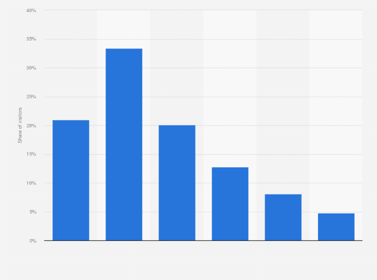 Statistic: Distribution of  visits to vinted.com in June 2024, by age group