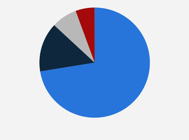 Statistic: Distribution of online ad placements of the luxury goods industry in China in 1st quarter 2024, by advertiser sector