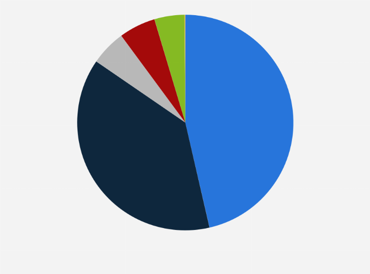Statistic: Distribution of online ad placements of the luxury goods industry in China in January and February 2025, by ad format