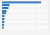 Leading education apps in Portugal in 2024, by in-app revenue (in U.S. dollars)