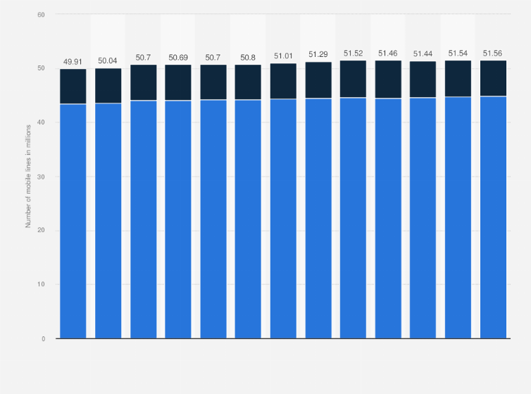 Statistic: Monthly number of mobile lines with internet access in Spain from 2022 to 2023, by type (in millions)
