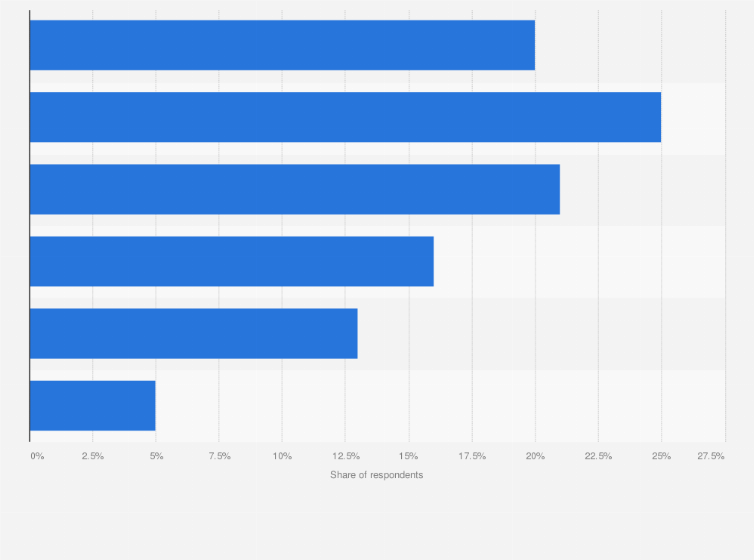 Statistic: Who is most likely to work remotely?