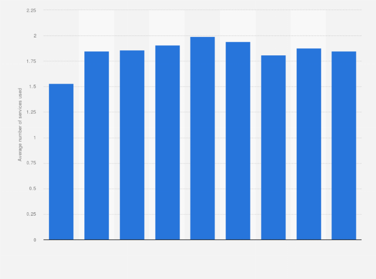 Statistic: Average number of free ad-supported streaming TV (FAST) services used in the United States as of 1st quarter 2024, by age and ethnicity