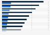 Most valuable rookie contracts in the National Basketball Association (NBA) in 2025/26 (in million U.S. dollars)
