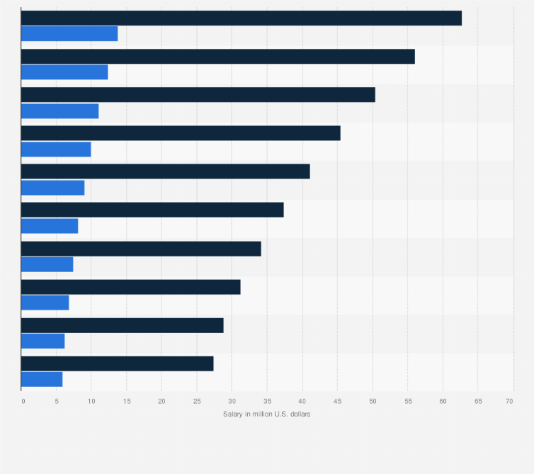 Statistic: Most valuable rookie contracts in the National Basketball Association (NBA) in 2025/26 (in million U.S. dollars)