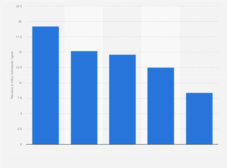 Statistic: Revenue of PT Timah Tbk from financial year 2019 to 2023 (in trillion Indonesian rupiah)