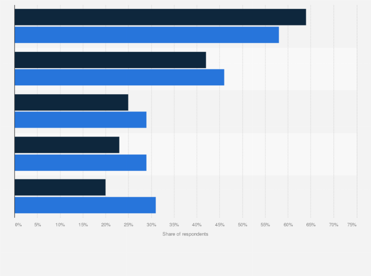 Statistic: Platforms used by total internet users and Gen Z users worldwide for finding online information as of August 2023