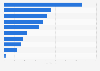 Number of data centers in India as of February 2025, by region