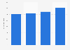 Home improvement market size in Czechia from 2019 to 2022 (in million euros)
