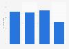 Home improvement market size in Bosnia and Herzegovina from 2019 to 2022 (in million euros)