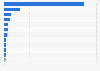 Leading countries for venture capital (VC) investments worldwide in 2024 (in billion U.S. dollars)