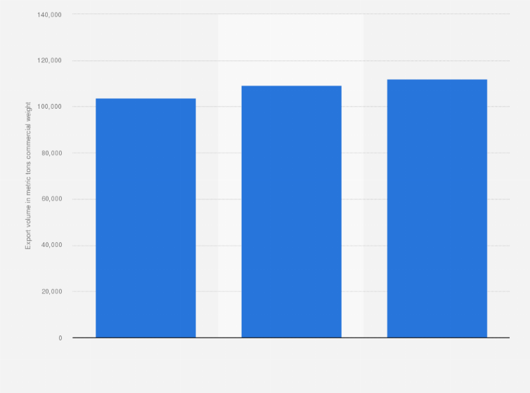 Statistic: Export volume of raw sugar in the Philippines from marketing year 2018/19 to 2020/21 (in metric tons commercial weight)