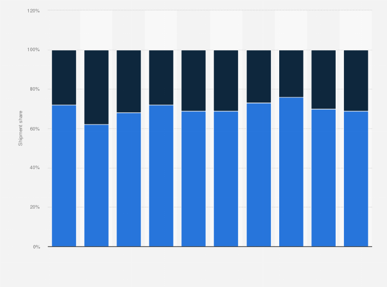 Statistic: PC client-based central processing unit (CPU) device shipment share worldwide from 2022 to 2024, by quarter