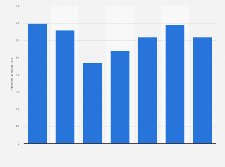 Statistic: PC client-based central processing unit (CPU) shipments worldwide from 2022 to 2024, by quarter