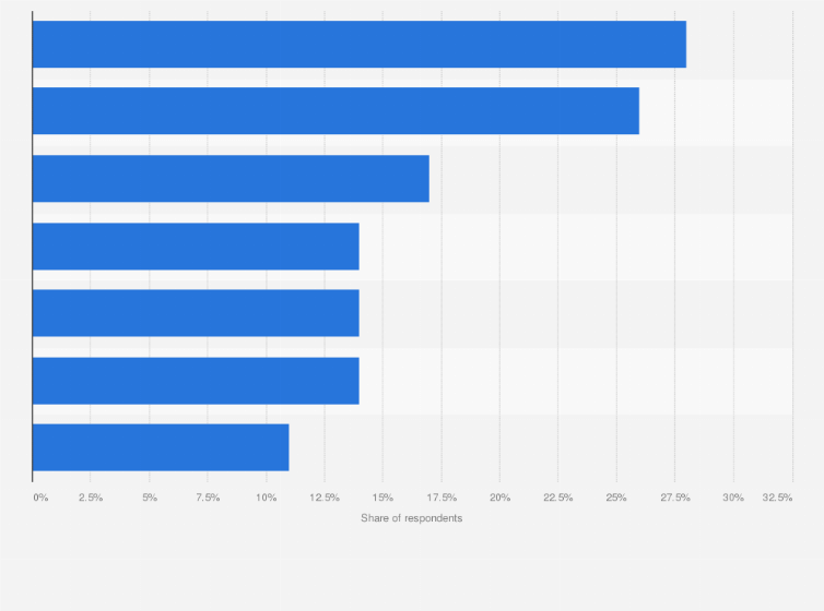 Statistic: Share of Hungarians multiscreening while streaming movies or series in 2023, by activity