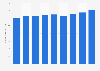 Number of mobile customers of Orange in Spain from 2015 to 2023 (in millions)