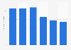 Average monthly spending on fast food in Australia as of February 2024, by age group (in Australian dollars)