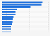 Number of solar power farms in operation in China as of February 2025, by province/municipality