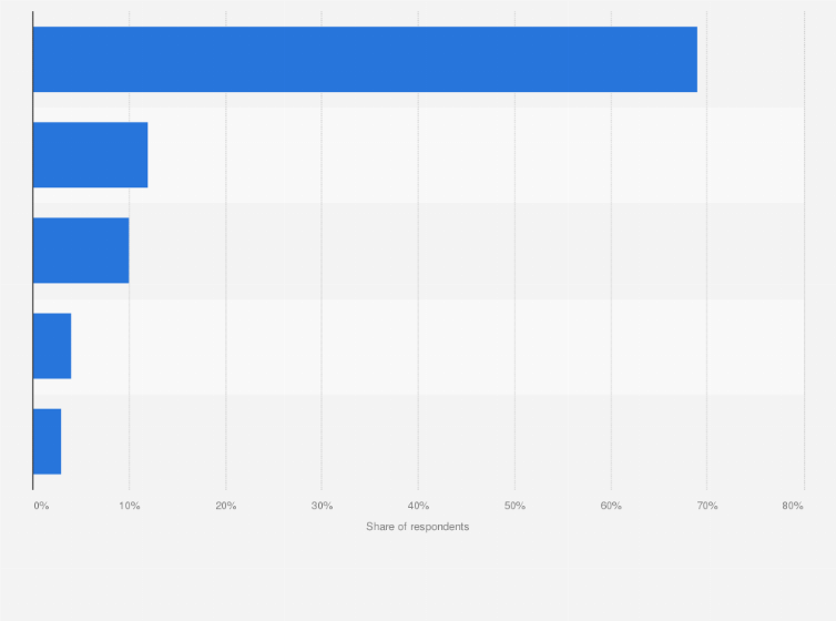 Statistic: Reasons for practicing faith among Buddhists in South Korea in 2023