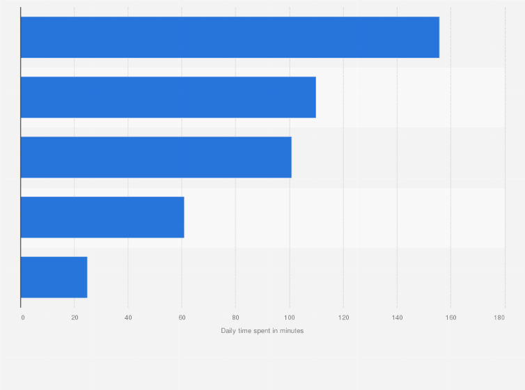 Statistic: Average amount of time spent on video and audio apps per day in China in 2024, by app category (in minutes)