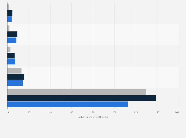 Statistic: Assessed carbon prices on voluntary carbon markets worldwide from 2021 to 2023, by project type (in U.S. dollars per metric ton of carbon dioxide equivalent)