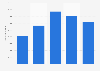 Number of Bolt app downloads in Portugal from 2020 to 2024