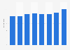 Share of India in world exports from 2014 to 2021