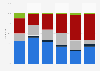 Distribution of first-time HIV diagnoses in 2022 in Canada, by exposure category and age group