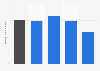 Average daily time spent on dating apps according to adults in the United States as of April 2024, by generation (in minutes)