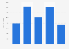 Number of Shein app downloads in Portugal from 2020 to 2024