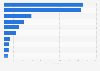 Leading generative AI startups in India as of January 2025, by total funding (in million U.S. dollars)