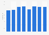 Number of employees at Comcast from 2017 to 2023 (in thousands)