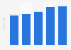 Average selling price of Campus Activewear Limited from financial year 2019 to 2023 (in Indian rupees)