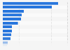 Power generation from fuel cells in South Korea in 2023, by region (in megawatts)