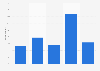 Frequency of watching video content with increased speed in Japan as of March 2024
