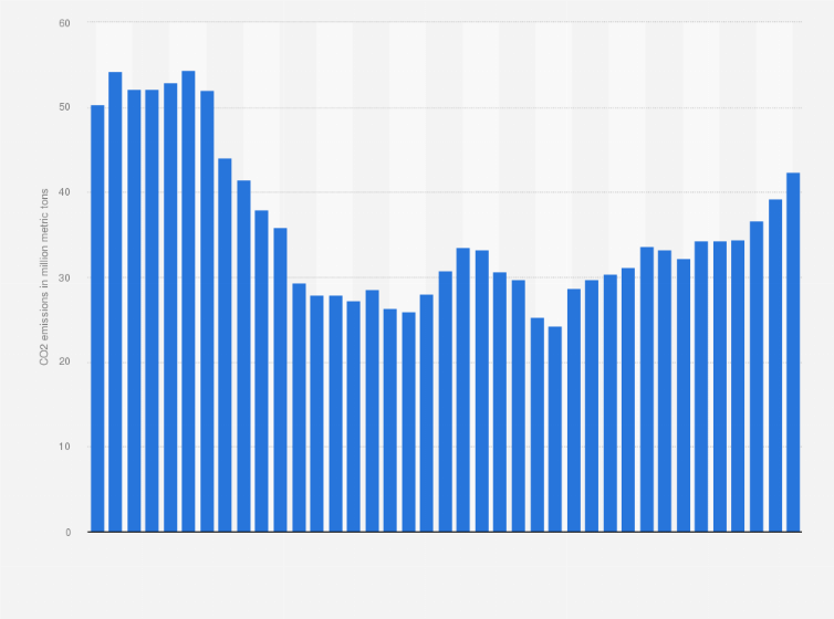 Statistic: Carbon dioxide (CO2) emissions from energy consumption in Azerbaijan from 1985 to 2023 (in million metric tons)