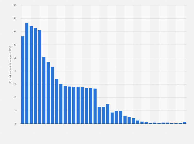 Statistic: Carbon emissions produced by natural gas flaring in Azerbaijan from 1985 to 2023 (in million tons of CO2)