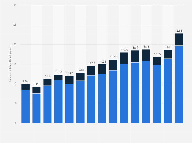 Statistic: Turnover of the vehicle renting and leasing industry in the United Kingdom from 2008 to 2022, by segment (in billion GBP)