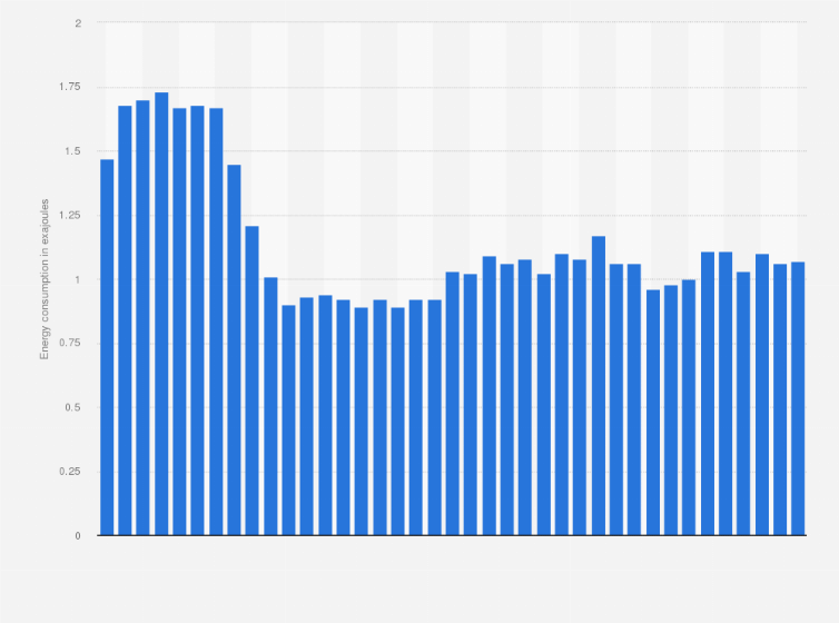Statistic: Primary energy consumption in Azerbaijan from 1985 to 2023 (in exajoules)
