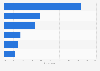 Leading views on the Israel-Hamas conflict among respondents in Southeast Asia in 2024