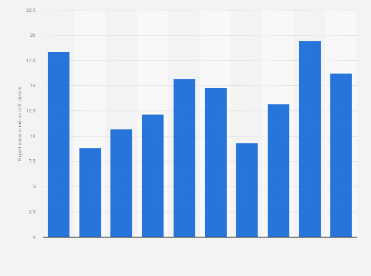 Statistic: Value of crude oil exports from Azerbaijan from 2014 to 2023 (in million U.S. dollars)