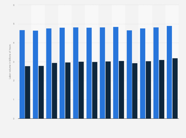 Statistic: Average hours worked annually in Switzerland from 2012 to 2023, by gender (in billion hours)