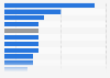 Average overtime hours per week in Switzerland 2023, by sector